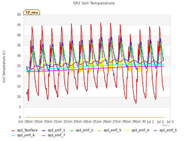 plot of SP2 Soil Temperature