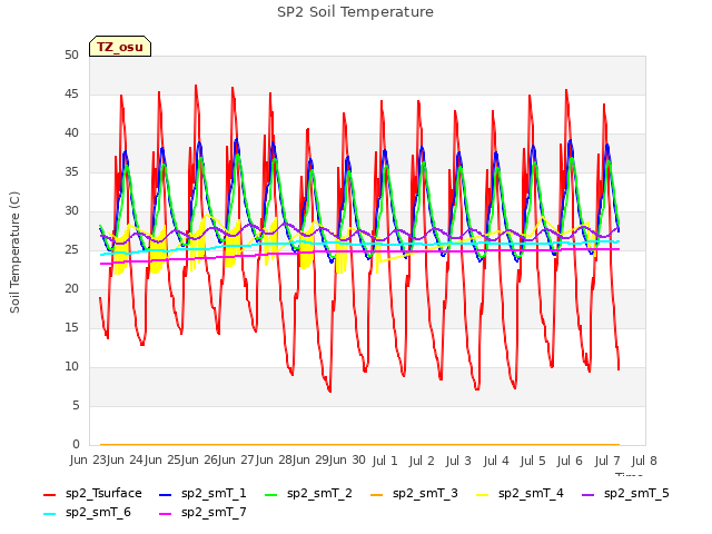 plot of SP2 Soil Temperature