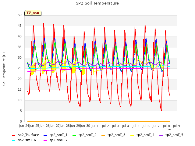 plot of SP2 Soil Temperature