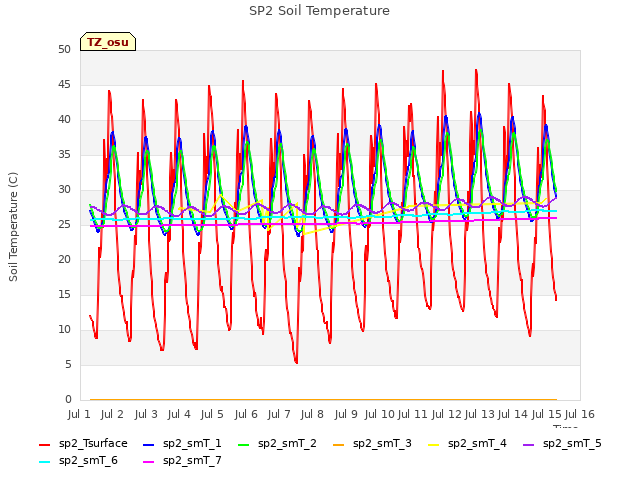 plot of SP2 Soil Temperature