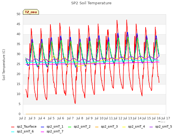 plot of SP2 Soil Temperature