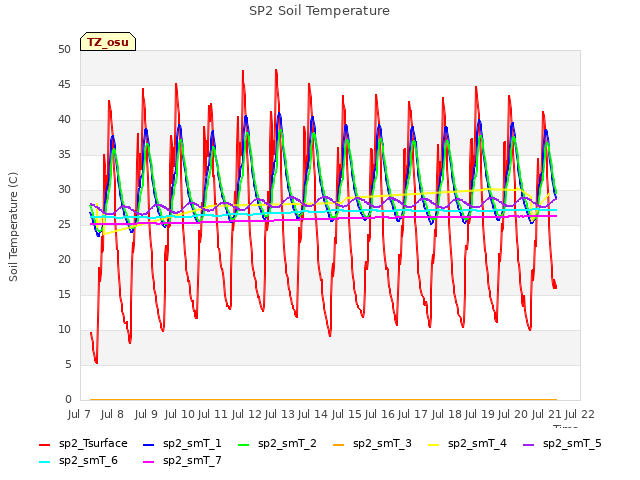 plot of SP2 Soil Temperature