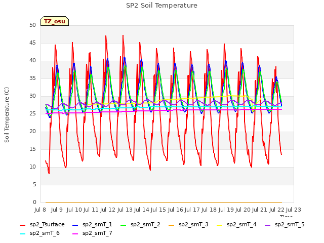 plot of SP2 Soil Temperature