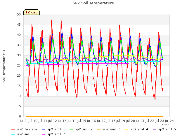 plot of SP2 Soil Temperature