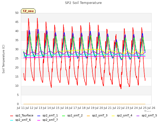 plot of SP2 Soil Temperature