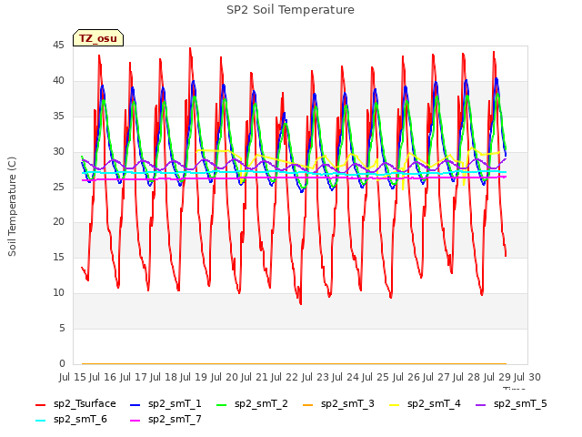 plot of SP2 Soil Temperature