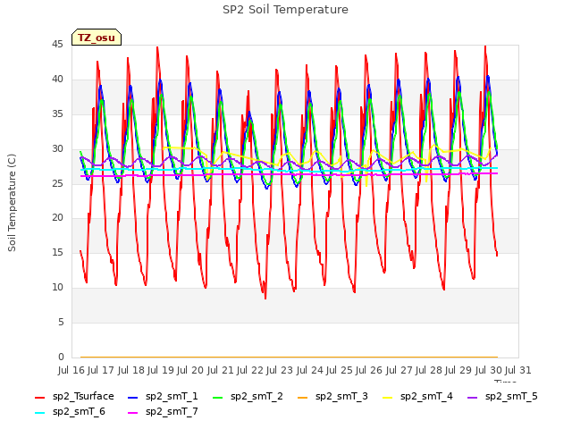 plot of SP2 Soil Temperature