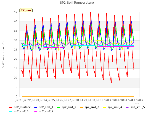 plot of SP2 Soil Temperature