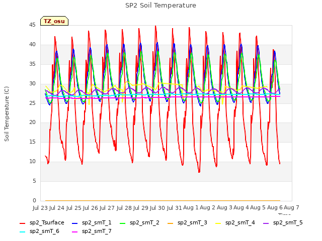 plot of SP2 Soil Temperature