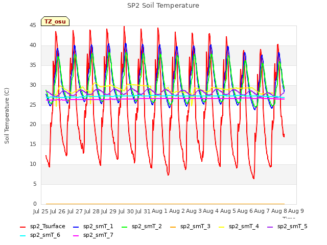 plot of SP2 Soil Temperature