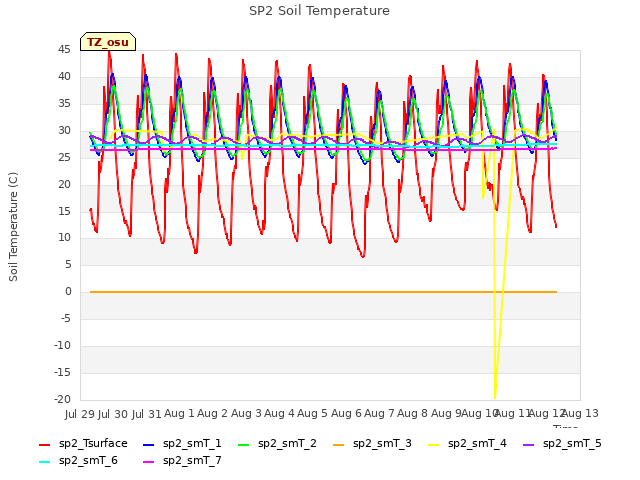 plot of SP2 Soil Temperature