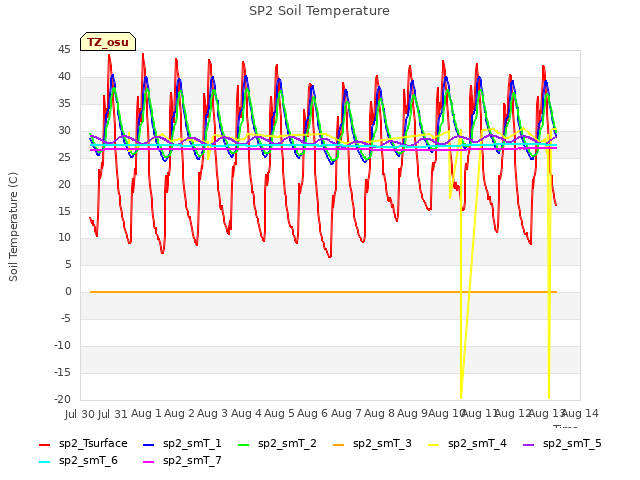 plot of SP2 Soil Temperature