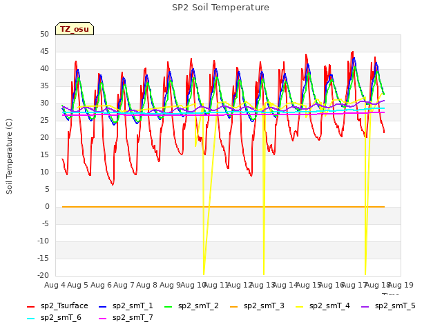 plot of SP2 Soil Temperature