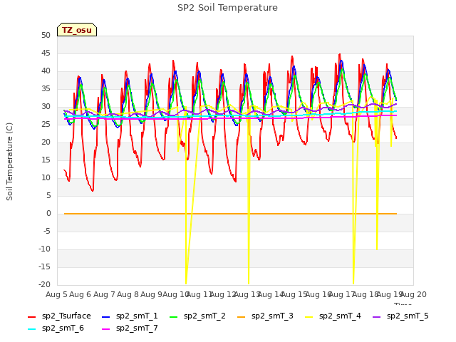 plot of SP2 Soil Temperature