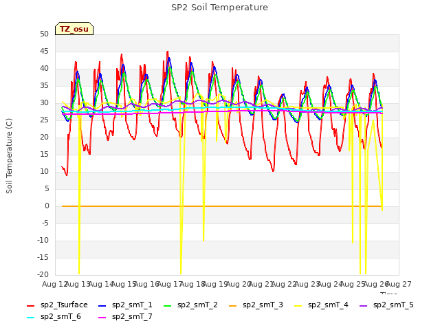 plot of SP2 Soil Temperature