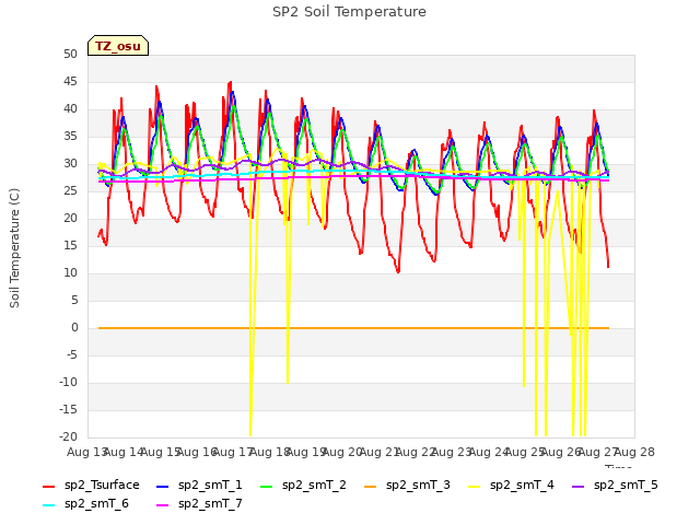 plot of SP2 Soil Temperature