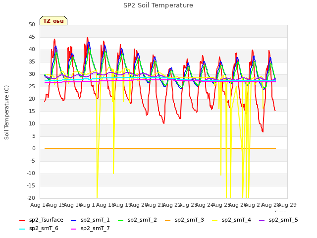 plot of SP2 Soil Temperature