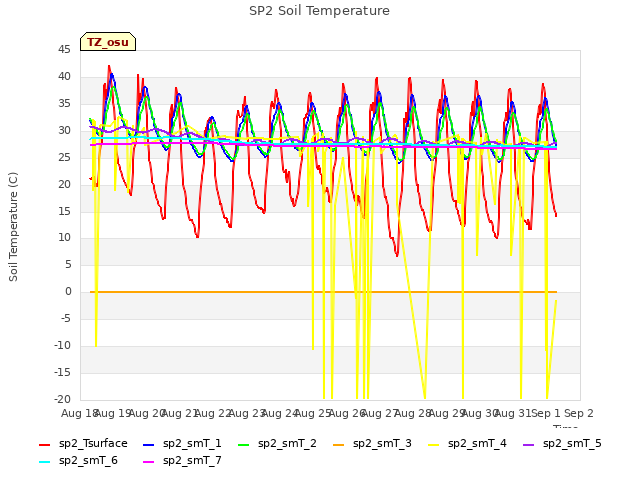 plot of SP2 Soil Temperature