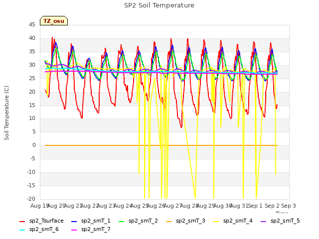 plot of SP2 Soil Temperature