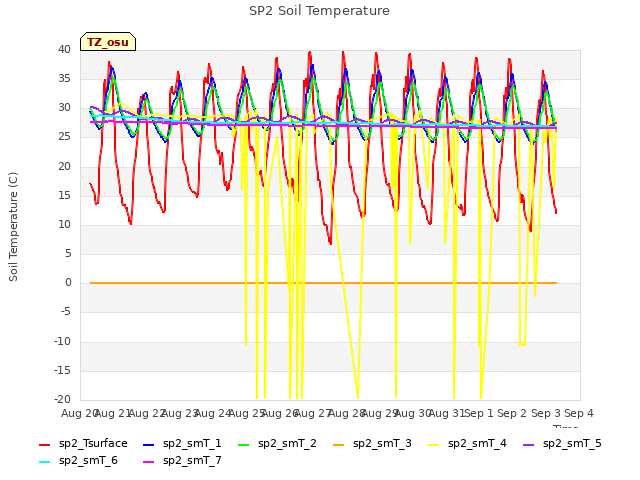 plot of SP2 Soil Temperature