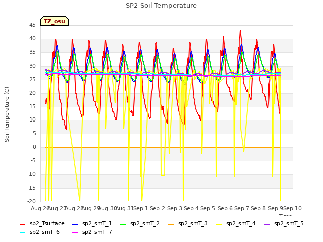 plot of SP2 Soil Temperature