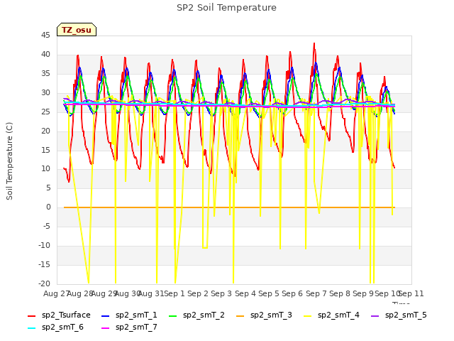 plot of SP2 Soil Temperature