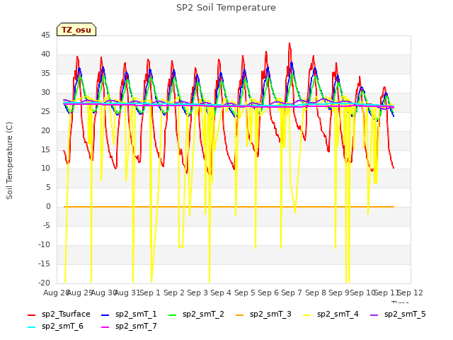 plot of SP2 Soil Temperature