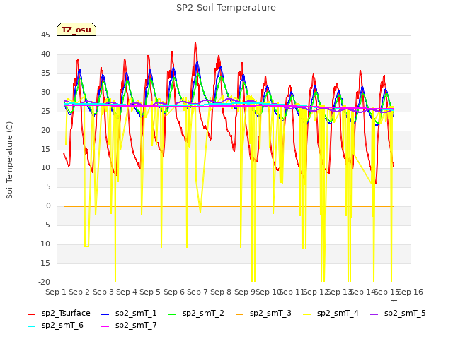 plot of SP2 Soil Temperature