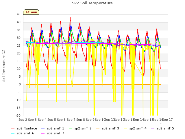 plot of SP2 Soil Temperature