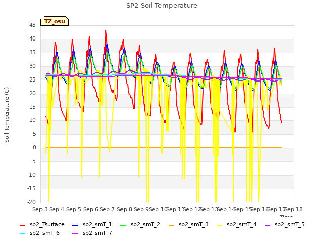 plot of SP2 Soil Temperature