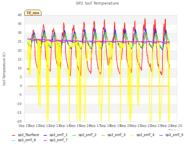 plot of SP2 Soil Temperature