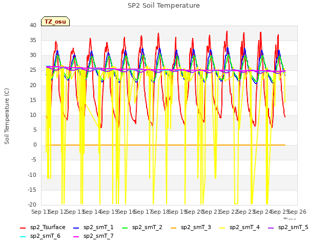 plot of SP2 Soil Temperature