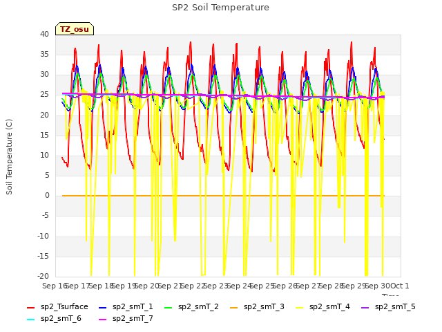 plot of SP2 Soil Temperature