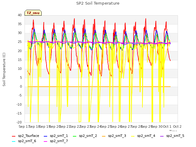 plot of SP2 Soil Temperature