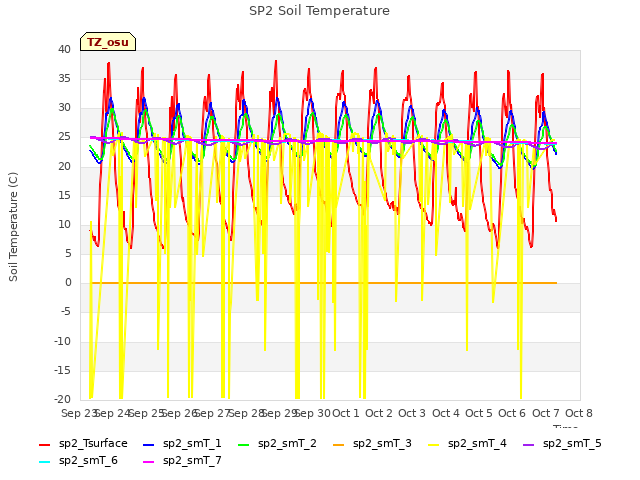 plot of SP2 Soil Temperature