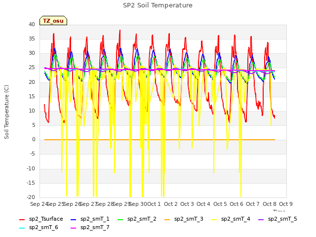 plot of SP2 Soil Temperature