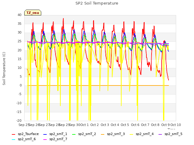 plot of SP2 Soil Temperature