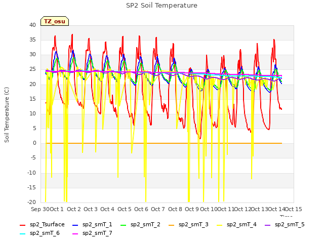 plot of SP2 Soil Temperature