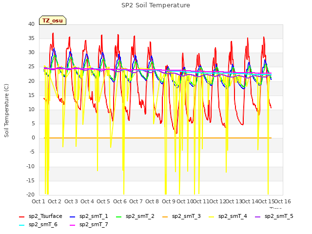 plot of SP2 Soil Temperature