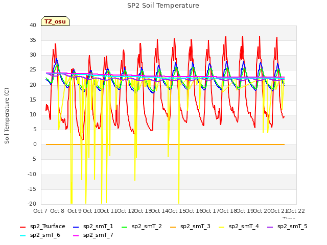 plot of SP2 Soil Temperature