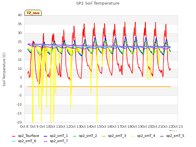 plot of SP2 Soil Temperature