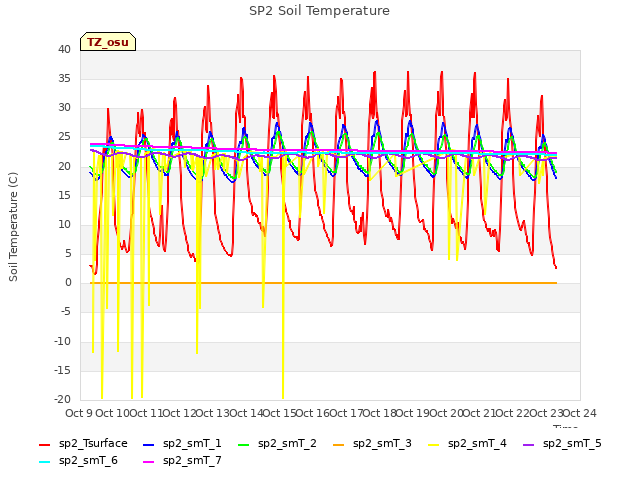 plot of SP2 Soil Temperature