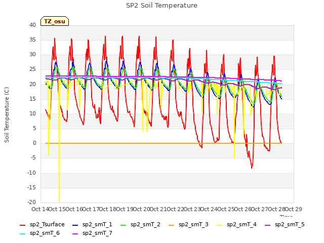 plot of SP2 Soil Temperature