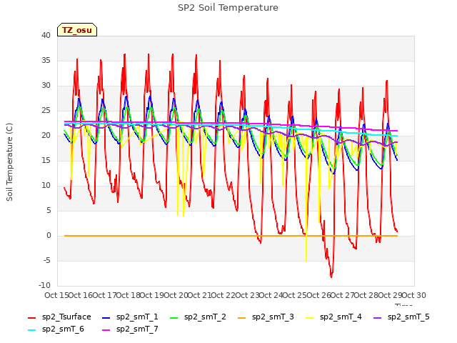 plot of SP2 Soil Temperature