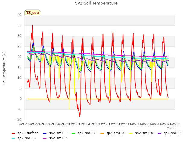 plot of SP2 Soil Temperature