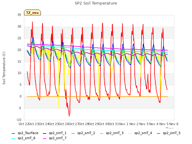 plot of SP2 Soil Temperature