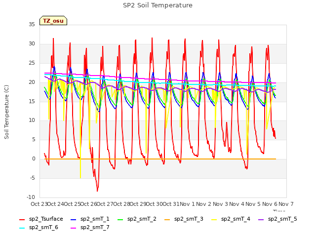 plot of SP2 Soil Temperature