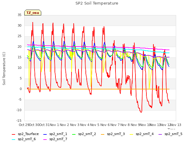 plot of SP2 Soil Temperature