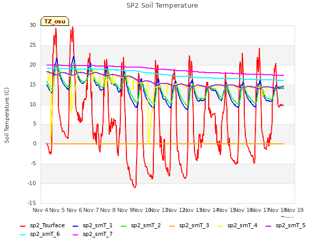 plot of SP2 Soil Temperature