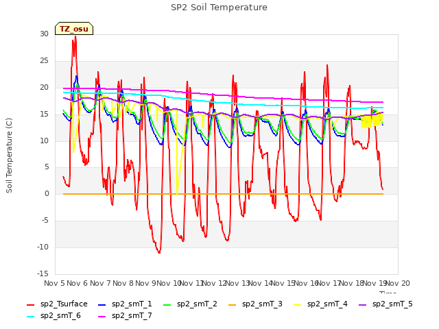 plot of SP2 Soil Temperature